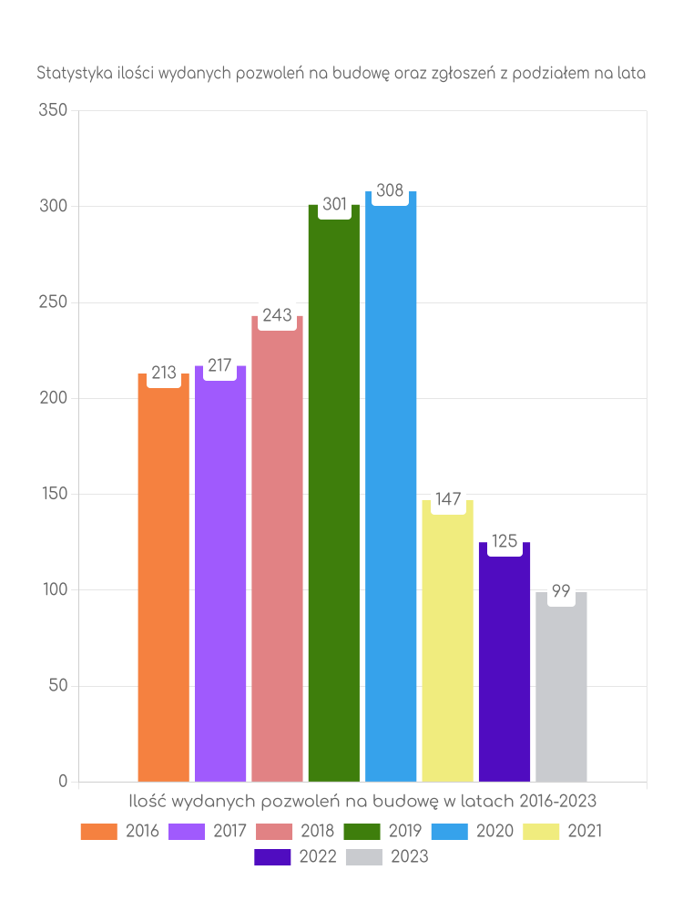 Zestawienie statystyk pozwoleń na budowę w gminie Zagórz